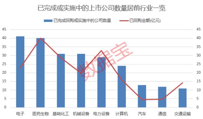 大手笔,9月已回购金额超270亿元,还有160家公司待回购!这12股回购金额或超亿元