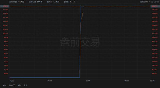 Point Biopharma盘前涨超80% 报道称将被礼来收购