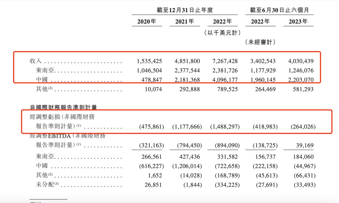 极兔“跳进”港交所！上半年营收290亿，包裹量东南亚排名第一！