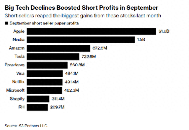 爆赚500亿美元!美股空头“扬眉吐气”,危险也在逼近...