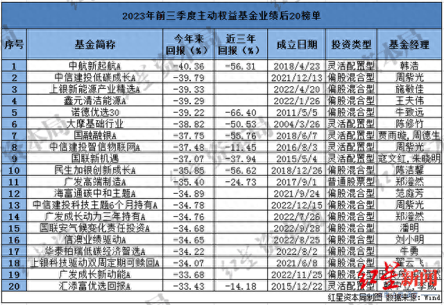 公募前三季业绩:主动权益基金超8成收益告负,首尾业绩差95%