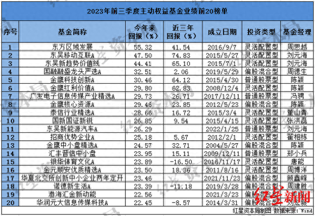 公募前三季业绩:主动权益基金超8成收益告负,首尾业绩差95%