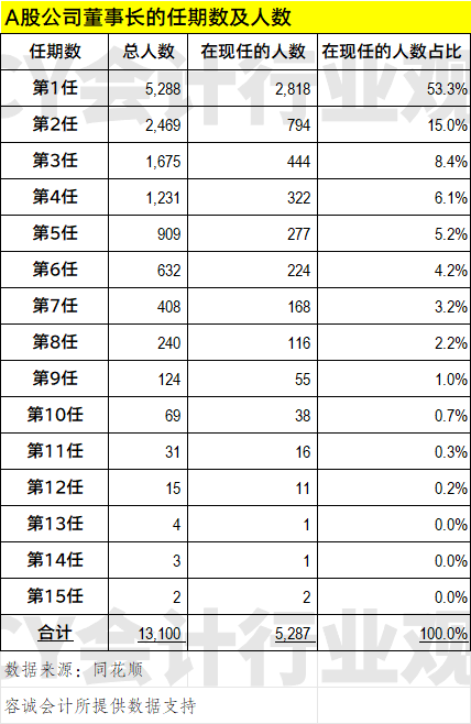 至少9.5%的A股公司董事长有财会类教育或职业背景