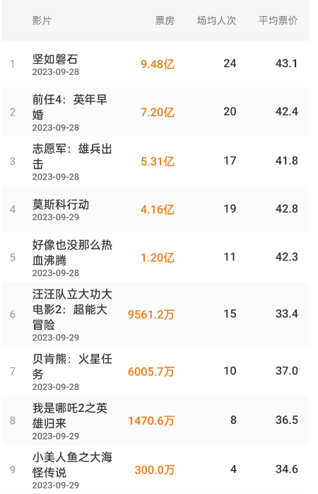 国庆档票房突破29亿，《坚如磐石》“夺冠”，影视上市公司谁是赢家？