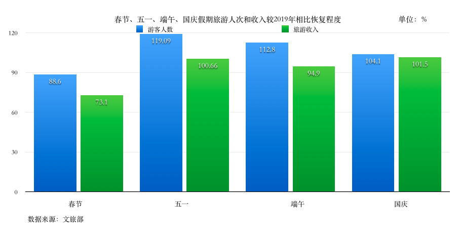 “加长版黄金周”消费修复成色如何？