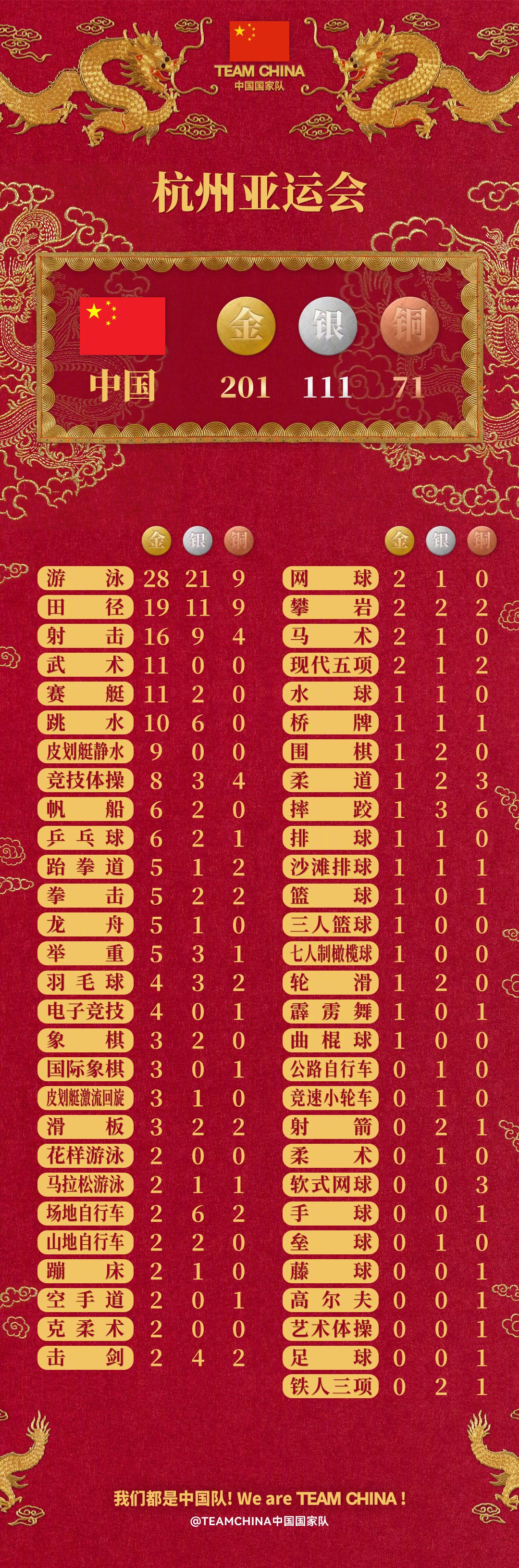 赛事收官！中国队位列奖牌榜第三_长江云 - 湖北网络广播电视台官方网站