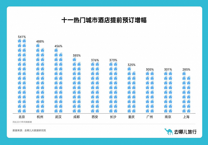 来源:去哪儿大数据研究院