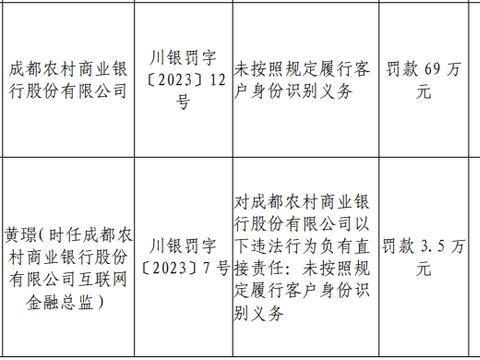 成都农商行收反洗钱罚单,3人同时被罚