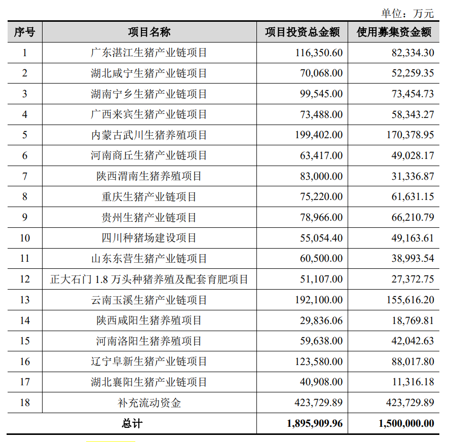 圖註：正大股份的150億募資計劃，截取自正大股份招股說明書。