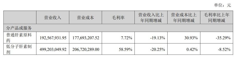 2023年上半年分产品的营业收入、营业成本、毛利率情况。图片来源:常山药业公告
