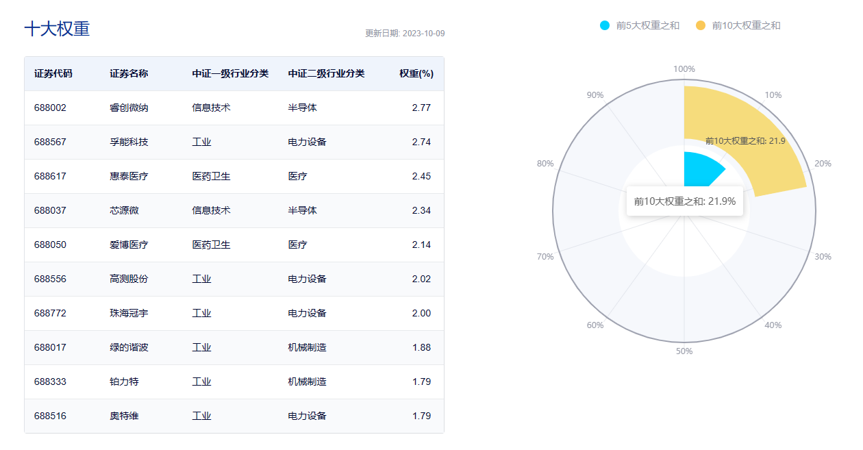 图片来源:中证指数官网,数据截至2023年10月9日