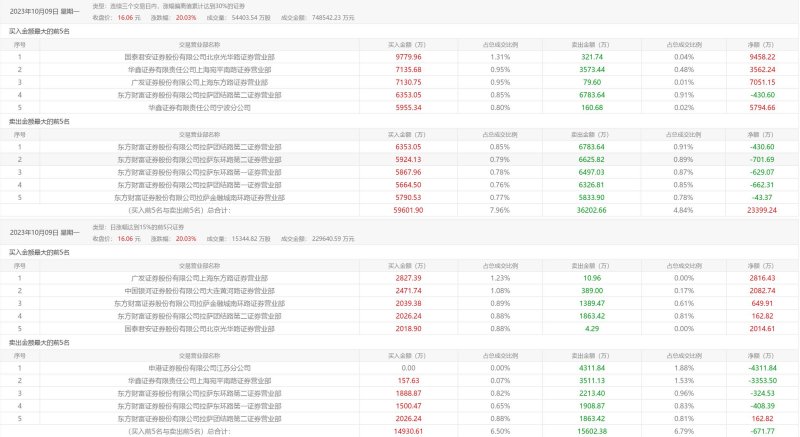 图片来源:东方财富
