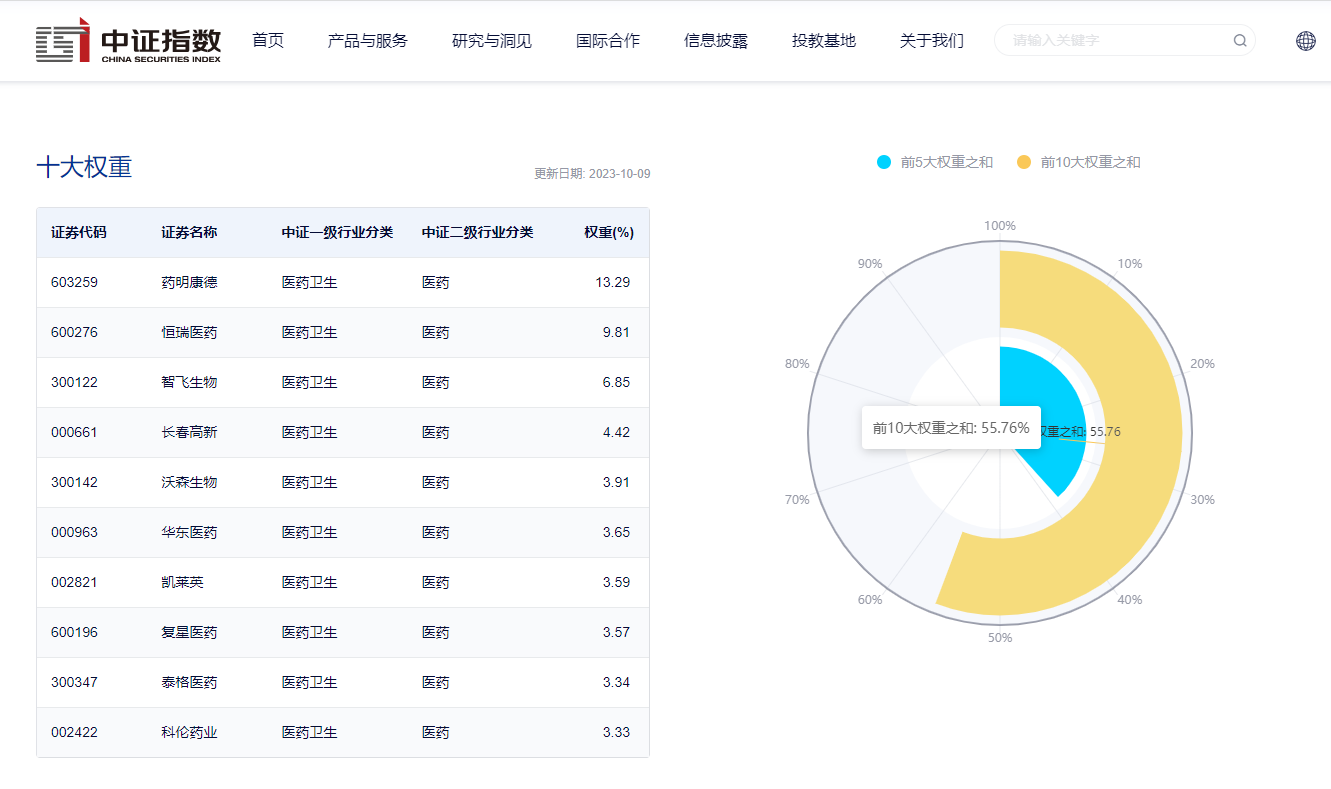 图片来源:中证指数公司截至2023年10月9日