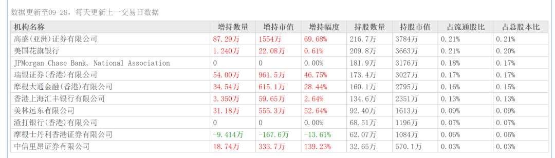 2.6亿溢价收购天安药业后，华润双鹤获摩根大通增持