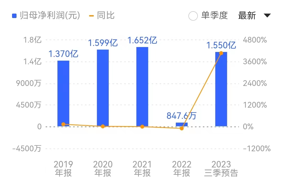 来源:同花顺