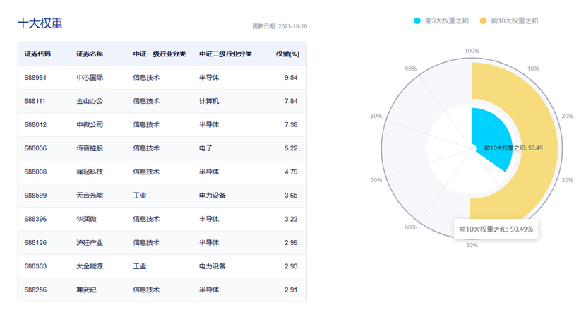 图片来源:中证指数官网,数据截至2023年10月10日