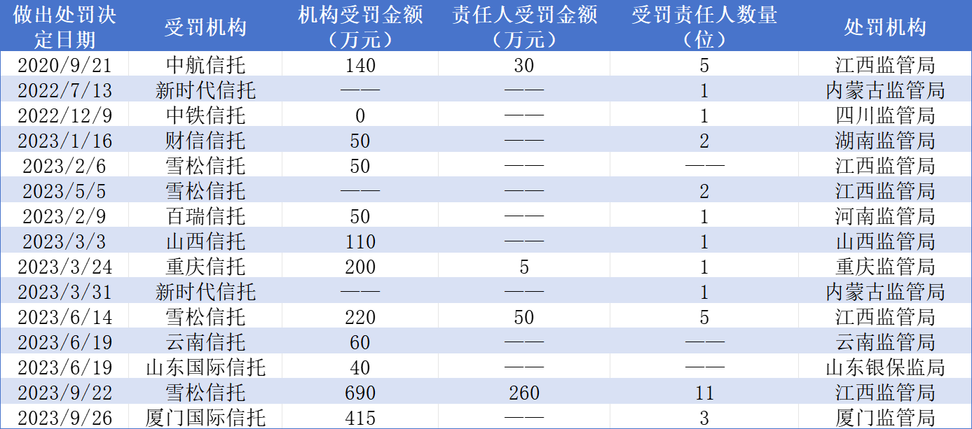 雪松信托年内领罚超千万，这些“大罚单”背后传递了哪些信号？