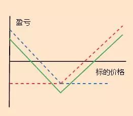买入认购期权策略_保护性买入认沽期权策略_买入认沽期权策略
