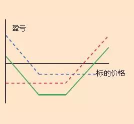 保护性买入认沽期权策略_买入认购期权策略_买入认沽期权策略