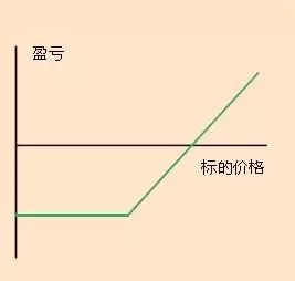 买入认购期权策略_保护性买入认沽期权策略_买入认沽期权策略