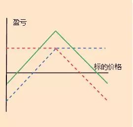 买入认沽期权策略_买入认购期权策略_保护性买入认沽期权策略