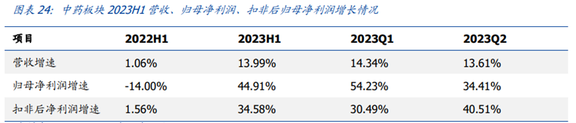 (来源:国盛证券《医药各个细分我们当下怎么看?中药中报总结》)