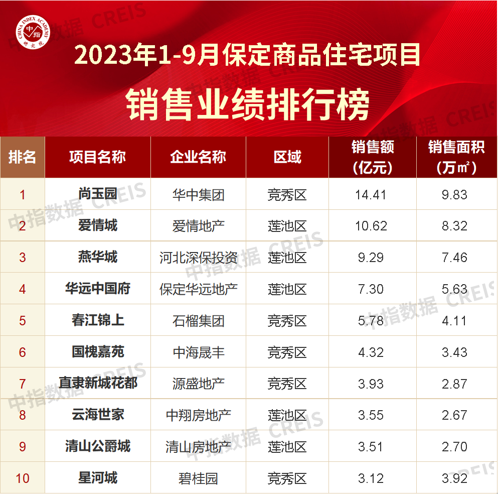 数据来源:中指数据CREIS(点击查看)