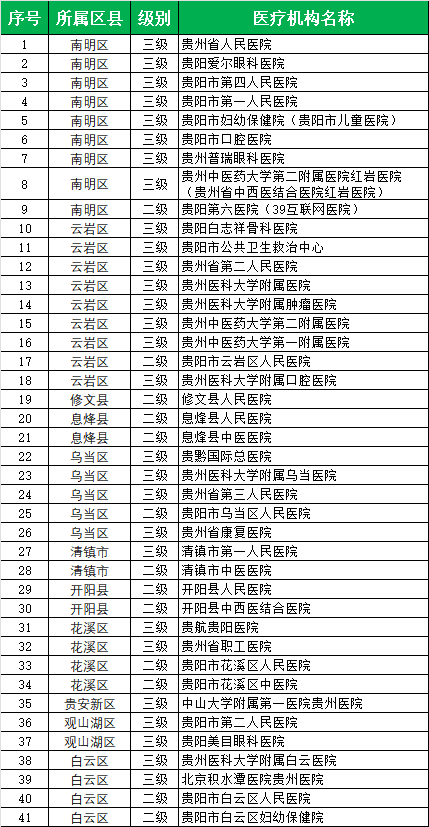 来源:贵阳市医疗保障局