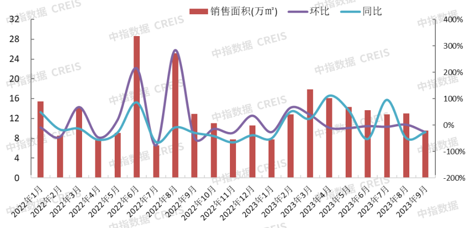 数据来源:中指数据CREIS(点击查看)