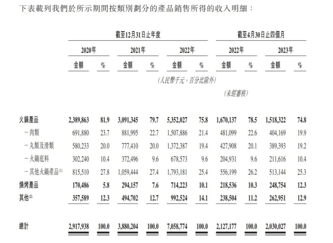 ▲来源:锅圈招股书截图