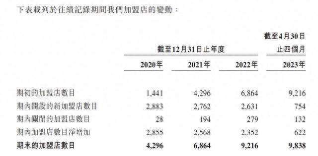 来源:锅圈招股书截图