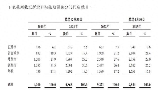 来源:锅圈招股书截图