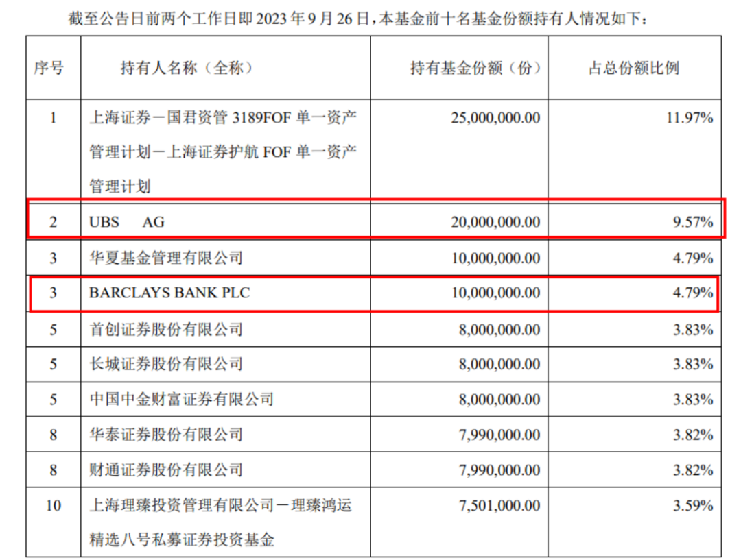 重磅信号！外资巨头也出手了！积极买入ETF