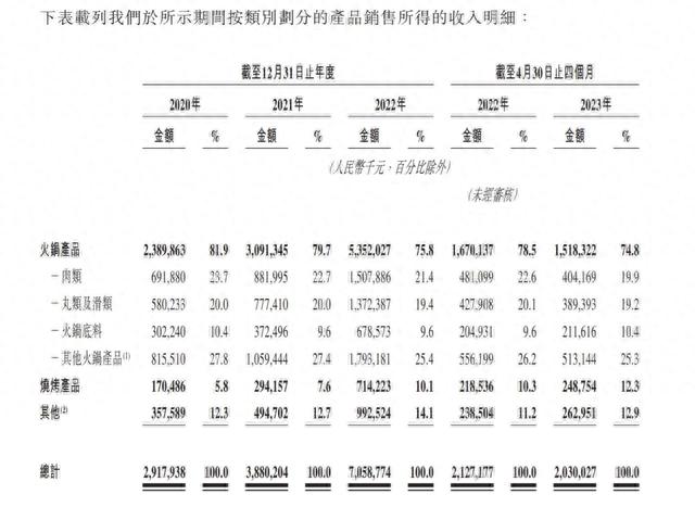 来源:锅圈招股书截图