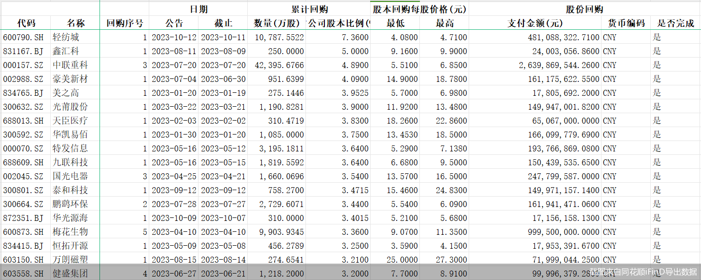 555亿元！年内346股完成回购 真金白银提振市场信心