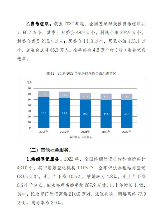 民政部:去年办理结婚登记683.5万对,比上年下降10.6%