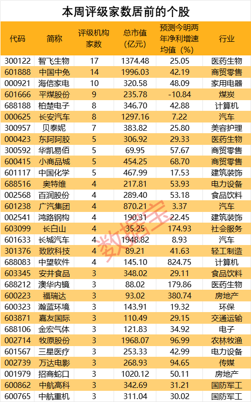 “疫苗代理大王”大动作，17家机构密集关注！仅1股获机构上调评级