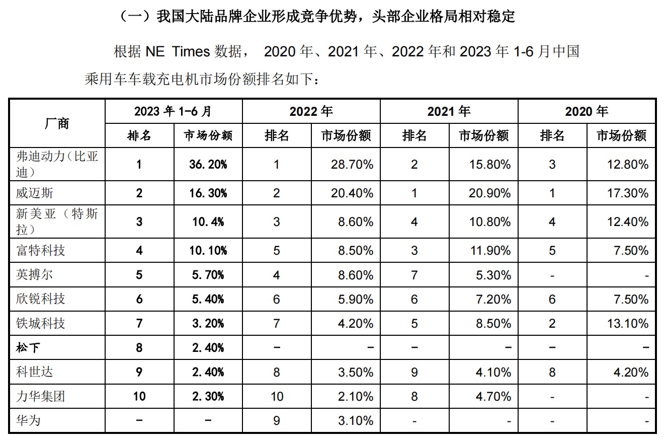 收入依赖广汽、蔚来,富特科技如何直面竞争?