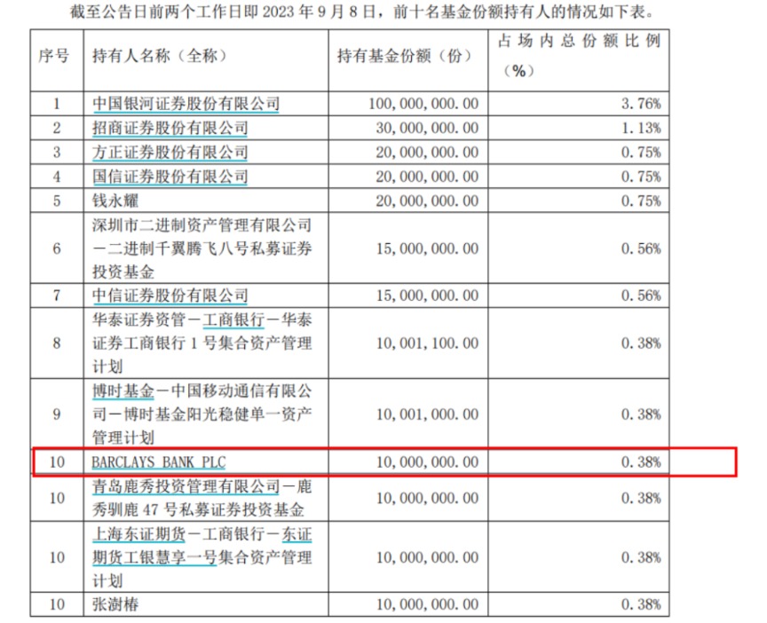 重磅信号！外资巨头也出手了！积极买入ETF