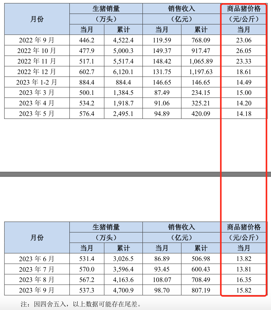 来源:牧原股份公告