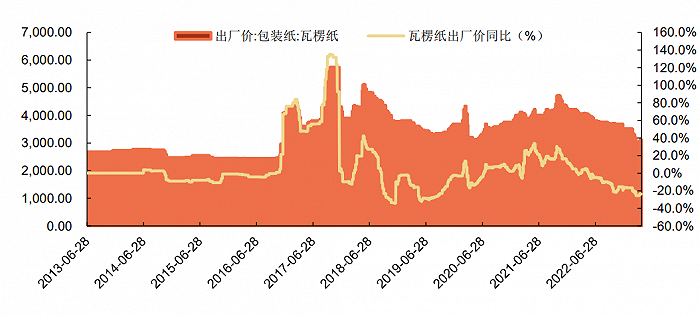 瓦楞纸价格及同比增减情况;资料来源:ifind