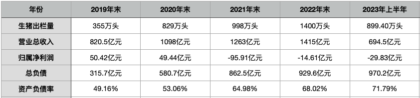 数据来源:新希望财报 制图:张晓迪