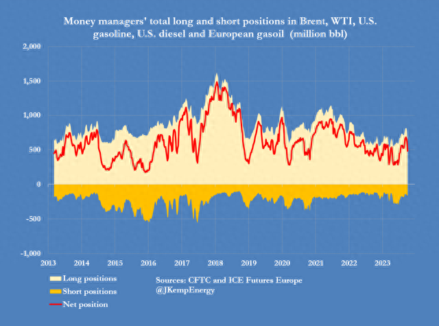一周抛售1.4亿桶原油!对冲基金以过去10年来最快速度抛售原油