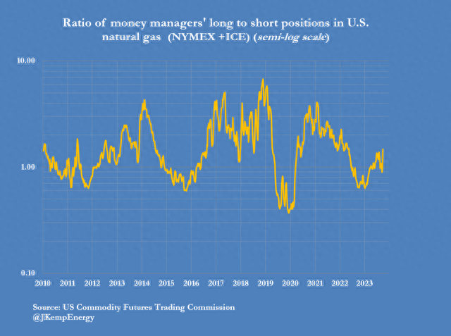 一周抛售1.4亿桶原油!对冲基金以过去10年来最快速度抛售原油