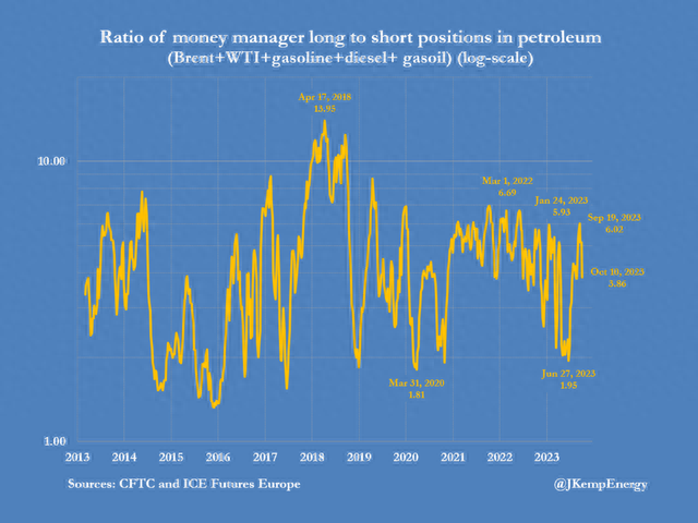 一周抛售1.4亿桶原油!对冲基金以过去10年来最快速度抛售原油