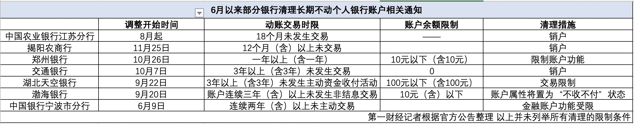唤醒沉睡的“钱袋子”，监管牵头清理睡眠卡