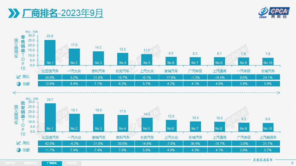 9月车企销量排名前十再“变天”