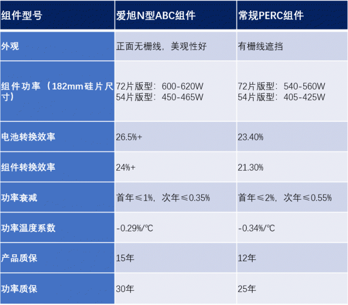 来源:爱旭股份半年度报告P13
