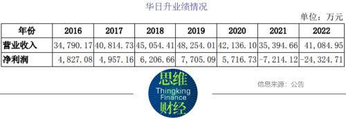 苏大维格误导投资者被罚 上半年扭亏拟出售子公司