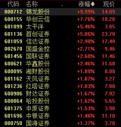 上市券商陆续加入回购大军,证券板块估值有望进一步修复